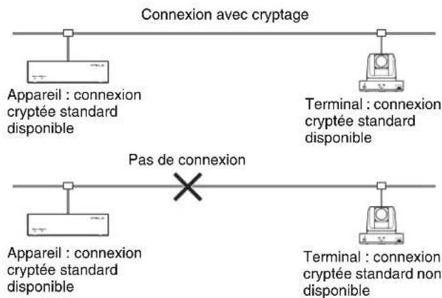 SONY PCS-MCS1 - Réglage [Encrypt Priority] - 1