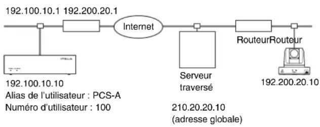 SONY PCS-MCS1 - Connexion LAN à l'aide de la traversée de pare-feu H.460 (LAN1 uniquement) - 1