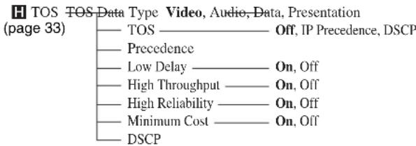 H TOS TOS Data Type Video, Audio, Data, Presentation (page 33) —— TOS —— Off, IP Precedence, DSCP —— Precedence —— Low Delay —— On, Off —— High Throughput —— On, Off —— High Reliability —— On, Off —— Minimum Cost —— On, Off —— DSCP