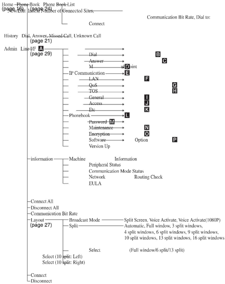 SONY PCS-MCS1 - Configuration du menu - 1