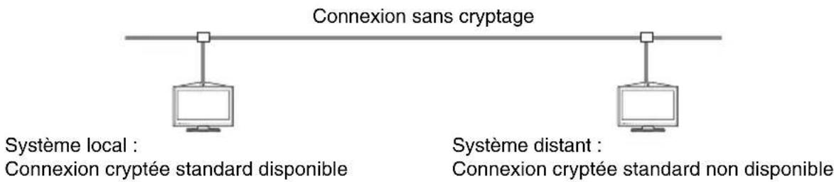 Connexion sans cryptage Système local : Connexion cryptée standard disponible Système distant : Connexion cryptée standard non disponible