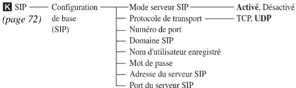 SONY PCS-XL55 - Configuration du menu - 13