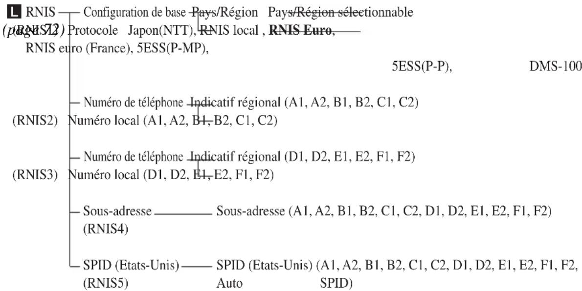 L RNIS — Configuration de base Pays/Région Pays/Région sélectionnable (pRNIS72) Protocole Japon(NTT), RNIS local, RNIS Euro, RNIS euro (France), 5ESS(P-MP), 5ESS(P-P), DMS-100 (RNIS2) — Numéro de téléphone Indicatif régional (A1, A2, B1, B2, C1, C2) Numéro local (A1, A2, B1, B2, C1, C2) (RNIS3) — Numéro de téléphone Indicatif régional (D1, D2, E1, E2, F1, F2) Numéro local (D1, D2, E1, E2, F1, F2) — Sous-adresse — Sous-adresse (A1, A2, B1, B2, C1, C2, D1, D2, E1, E2, F1, F2) (RNIS4) — SPID (Etats-Unis) — SPID (Etats-Unis) (A1, A2, B1, B2, C1, C2, D1, D2, E1, E2, F1, F2, (RNIS5) Auto SPID)