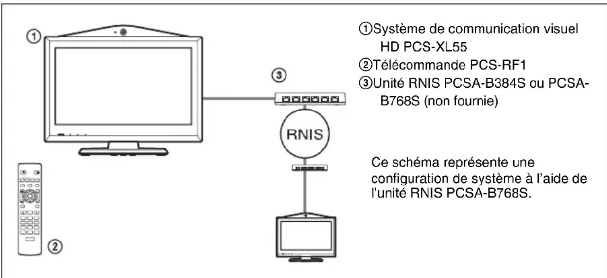 SONY PCS-XL55 - Configuration système - 1