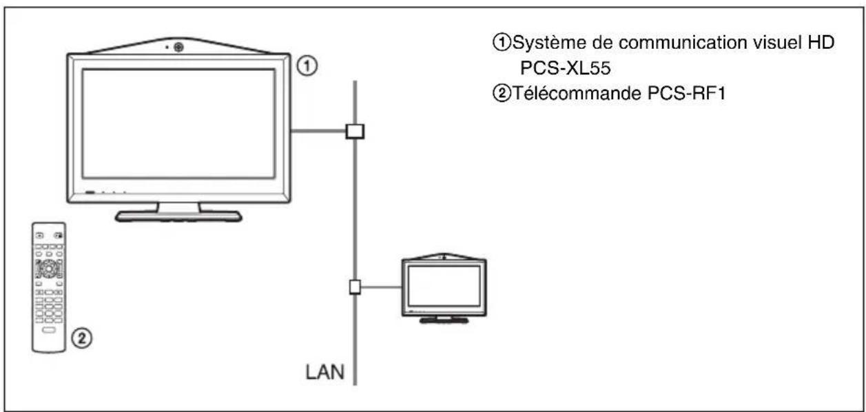 ①Système de communication visuel HD PCS-XL55 ②Télécommande PCS-RF1 LAN