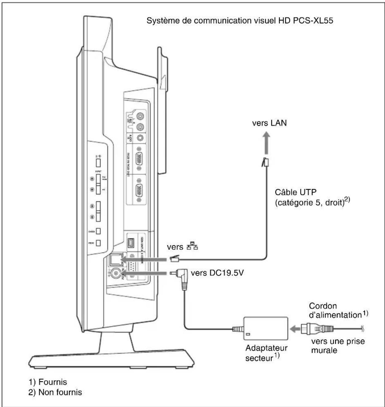 Système de communication visuel HD PCS-XL55 vers LAN Câble UTP (catégorie 5, droit)²) vers vers DC19.5V Adaptateur secteur¹ Cordon d'alimentation¹) vers une prise murale 1) Fournis 2) Non fournis