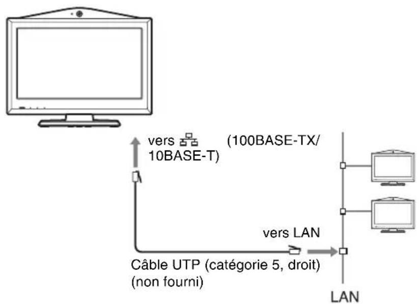 SONY PCS-XL55 - Utilisation de la connexion LAN (3 points maximum) - 1