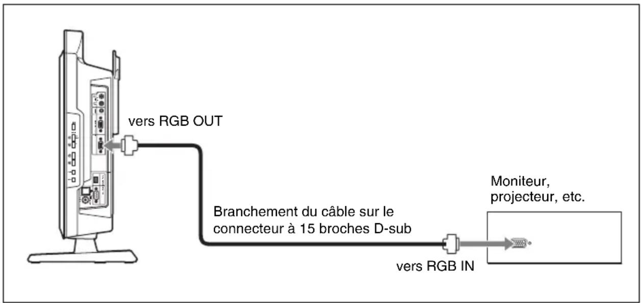 vers RGB OUT Branchement du câble sur le connecteur à 15 broches D-sub vers RGB IN Moniteur, projecteur, etc.