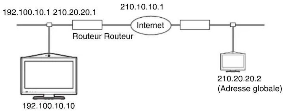 SONY PCS-XL55 - Connexion LAN par NAT - 1