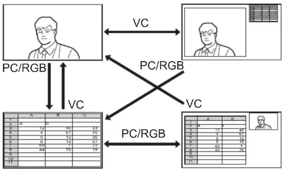 SONY PCS-XL55 - Commandes de dispositions entre les affichages de l'image de la vidéoconférence et de l'image de l'ordinateur - 1