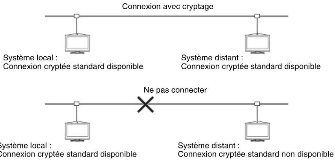 SONY PCS-XL55 - Priorité cryptage - 1