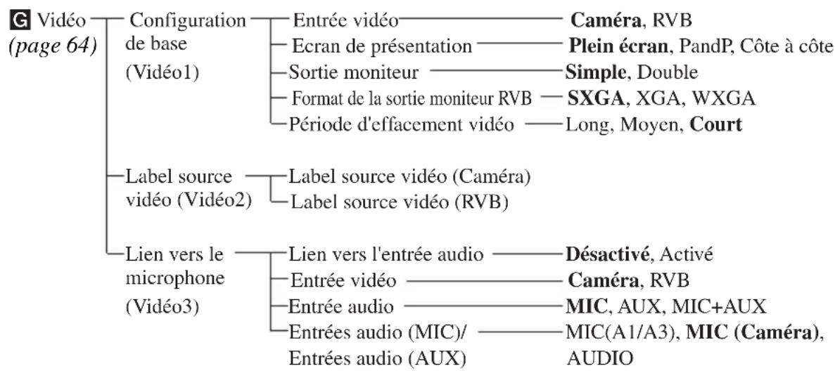 SONY PCS-XL55 - Configuration du menu - 9