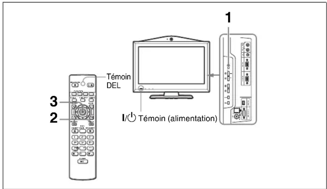 Témoin DEL I/1 Témoin (alimentation)