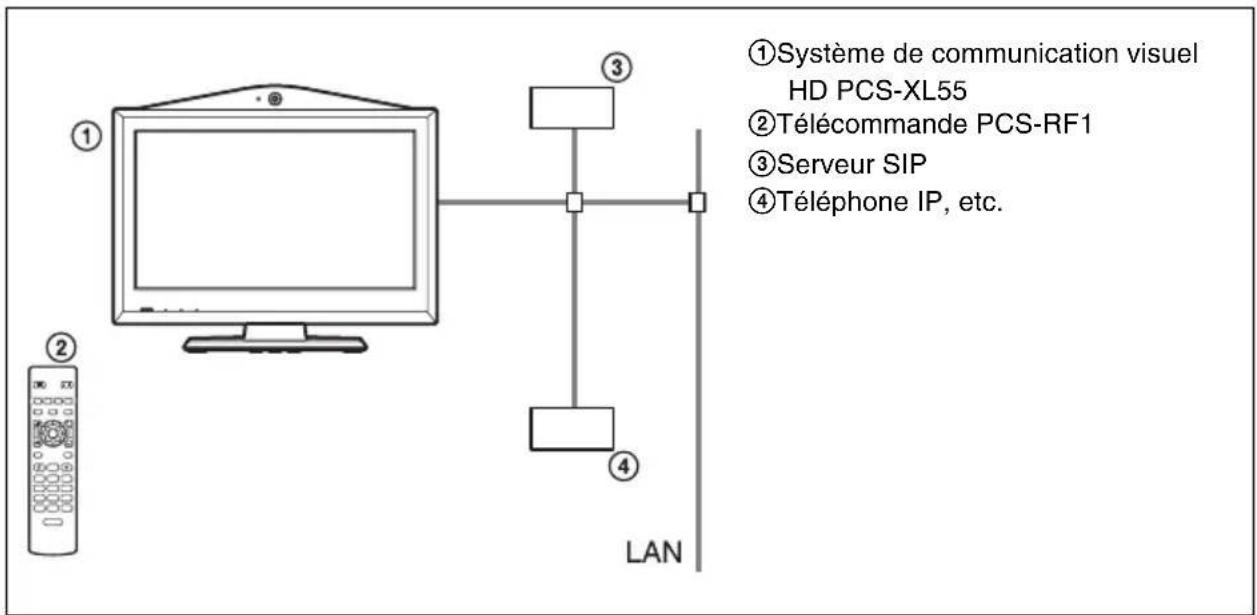 ①Système de communication visuel HD PCS-XL55 ②Télécommande PCS-RF1 ③Serveur SIP ④Téléphone IP, etc. ① ② ③ ④ LAN