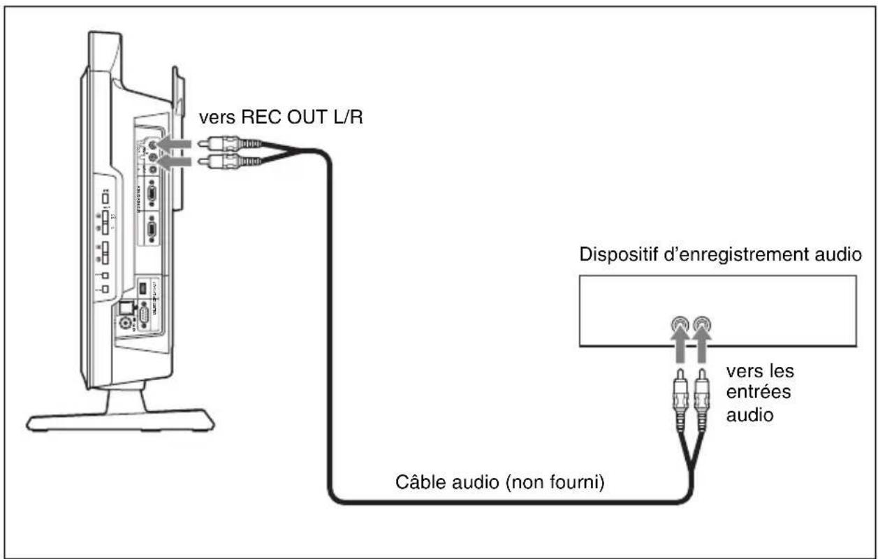 vers REC OUT L/R Dispositif d'enregistrement audio vers les entrées audio Câble audio (non fourni)