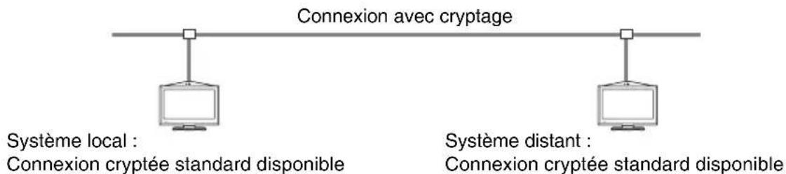 Connexion avec cryptage Système local : Connexion cryptée standard disponible Système distant : Connexion cryptée standard disponible