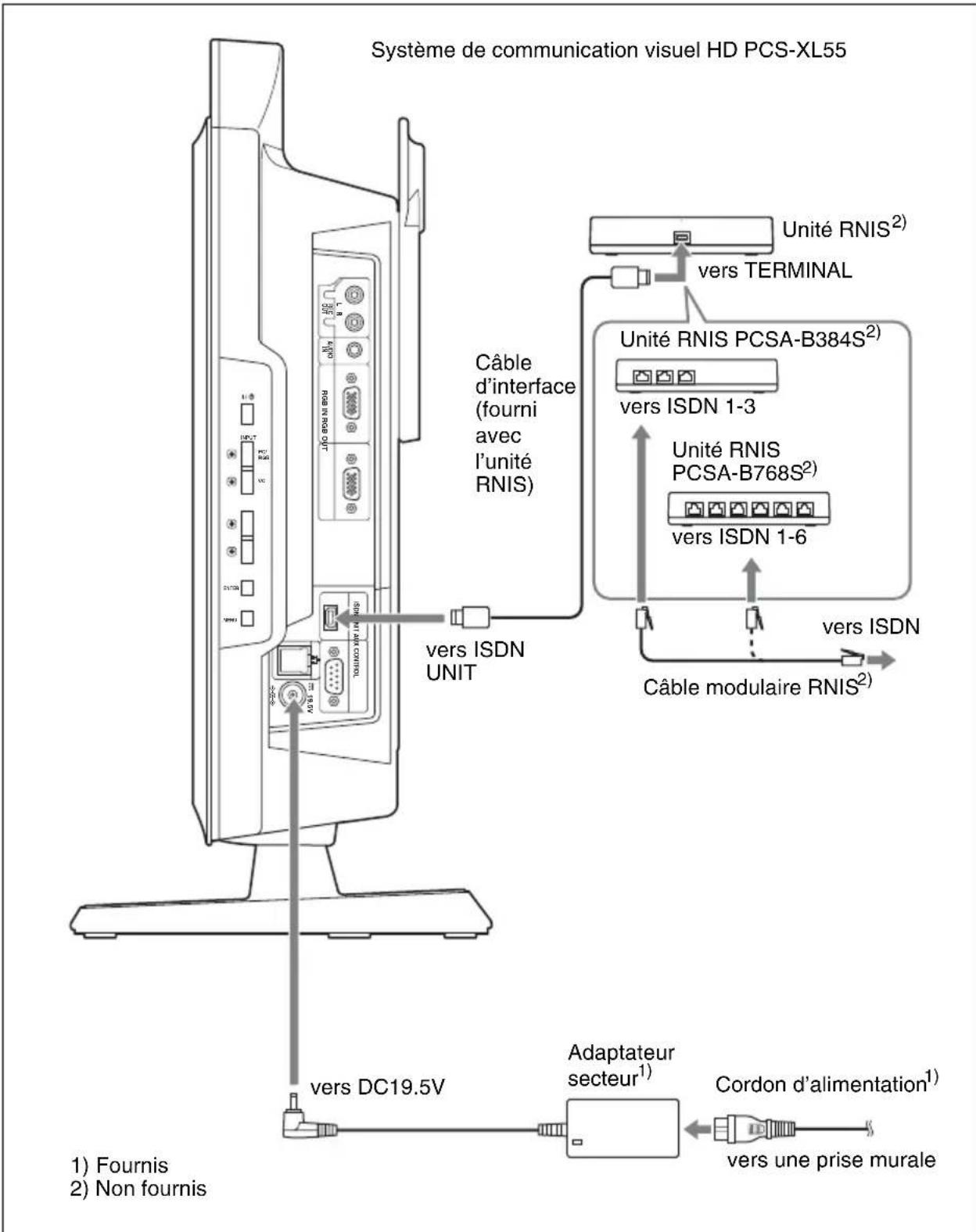 Système de communication visuel HD PCS-XL55 Câble d'interface (fourni avec l'unité RNIS) vers ISDN UNIT Unité RNIS²) vers TERMINAL Unité RNIS PCSA-B384S²) vers ISDN 1-3 Unité RNIS PCSA-B768S²) vers ISDN 1-6 vers ISDN Câble modulaire RNIS²) vers DC19.5V Adaptateur secteur¹) Cordon d'alimentation¹) vers une prise murale 1) Fournis 2) Non fournis