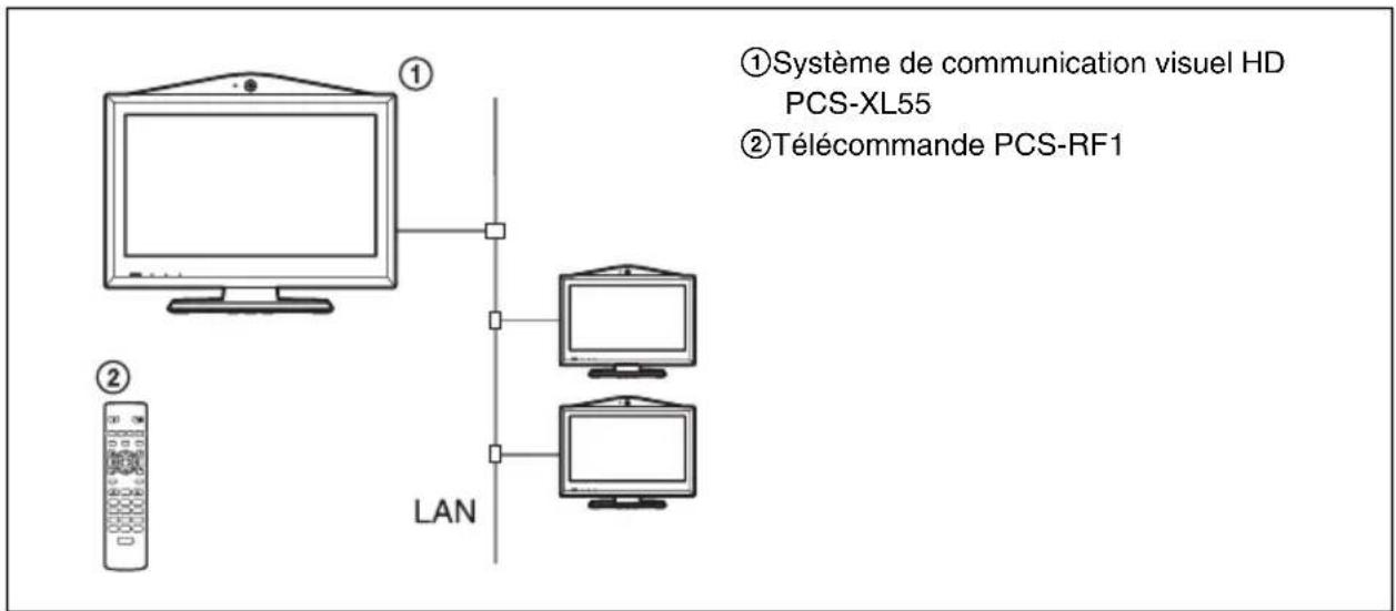①Système de communication visuel HD PCS-XL55 ②Télécommande PCS-RF1 LAN