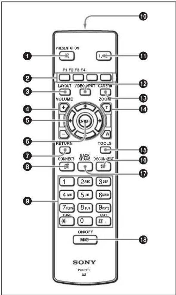PRESENTATION F1 F2 F3 F4 LAYOUT VIDEO INPUT CAMERA VOLUME ZOOM ENTER T W RETURN TOOLS CONNECT BACK DISCONNECT SPACE DISCONNECT 1 2 ABC 3 DEF 4 GHI 5 JKL 6 MNO 7 PGRS 8 TUV 9 VIXYZ TONE DOT * 0 # . ON/OFF M/C SONY PCS-RF1 10 11 12 13 14 15 16 17 18