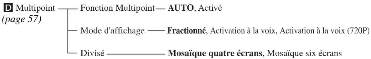 D Multipoint (page 57) Fonction Multipoint— AUTO, Activé Mode d'affichage — Fractionné, Activation à la voix, Activation à la voix (720P) Divisé — Mosaïque quatre écrans, Mosaïque six écrans