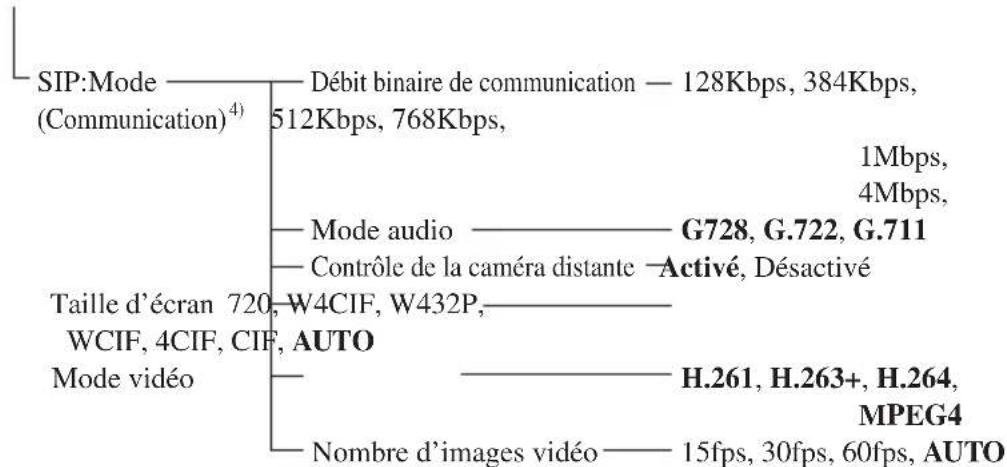 SONY PCS-XL55 - Configuration du menu - 7