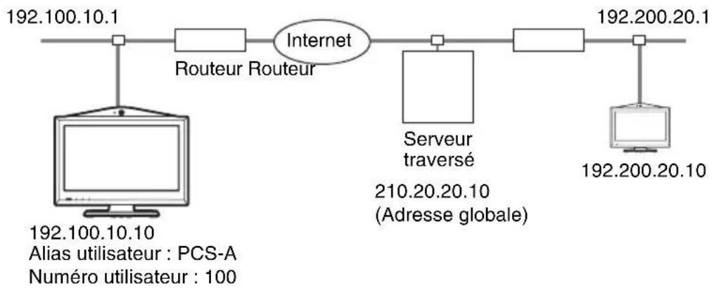 SONY PCS-XL55 - Exemple de configuration - 1