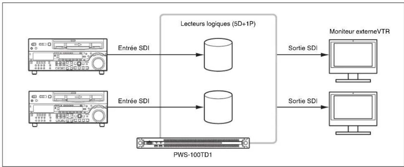 SONY PWS-100TD1 - À propos de la configuration RAID - 1