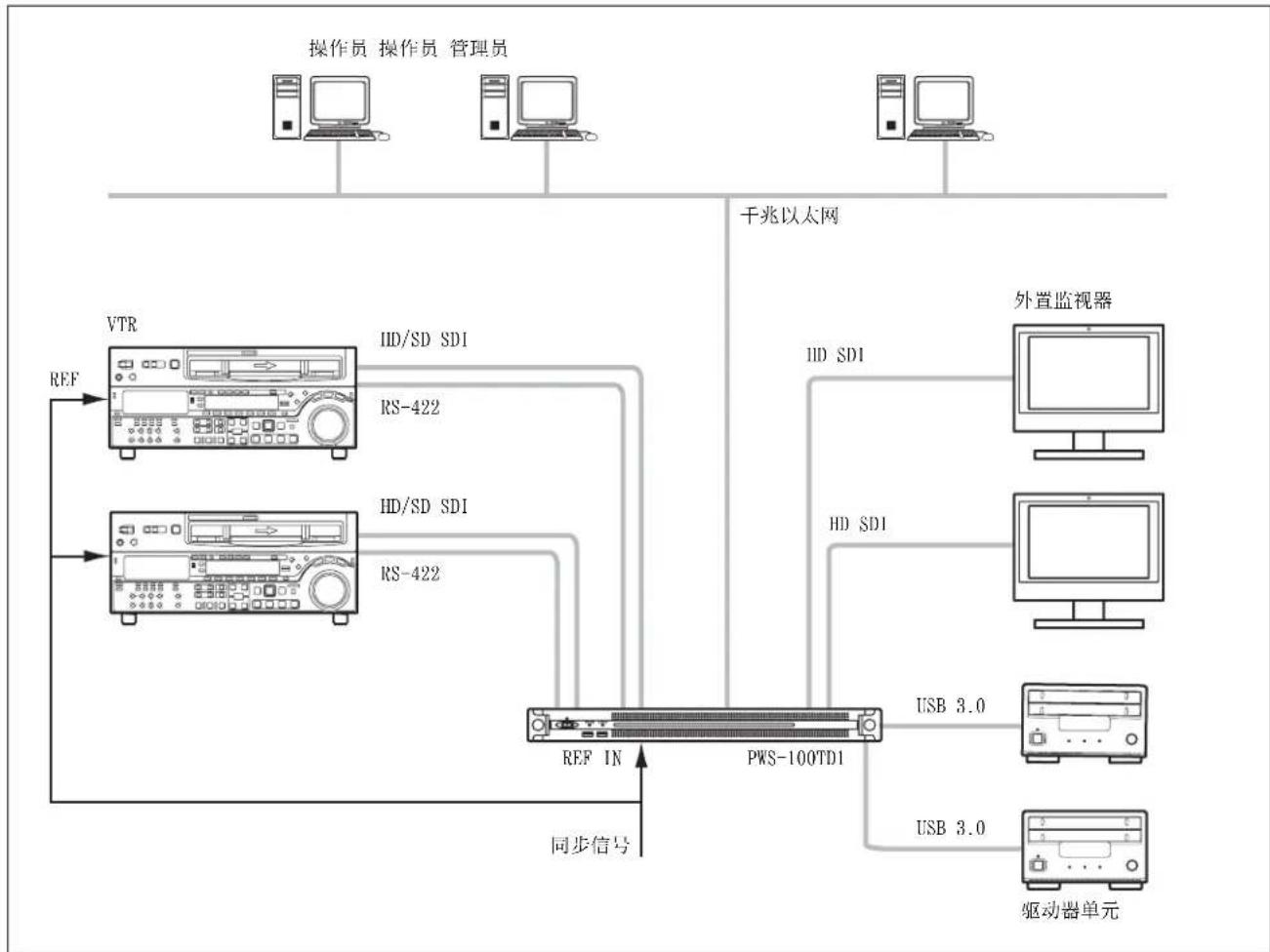 SONY PWS-100TD1 - 输入 / 2 输出 - 1
