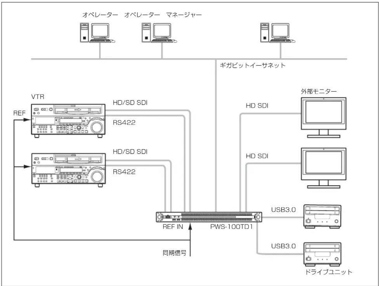 SONY PWS-100TD1 - 2入力/2出力 - 1