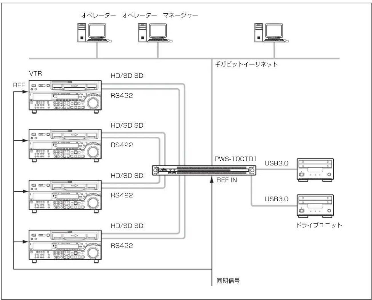 SONY PWS-100TD1 - 2入力/2出力 - 3