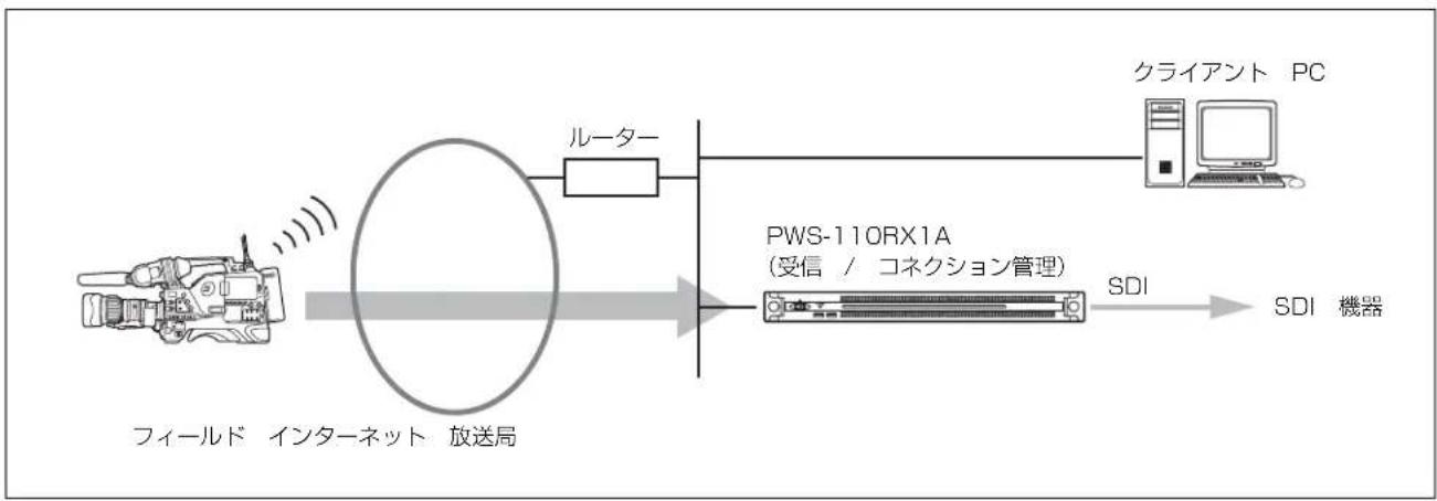 SONY PWS-110RX1A - システム構成例 - 1