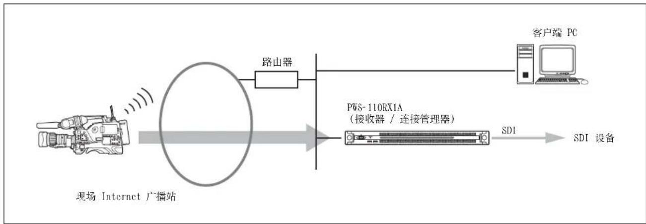 SONY PWS-110RX1A - 系统配置示例 - 1