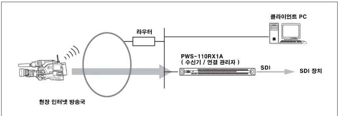 SONY PWS-110RX1A - 시스템 구성 예 - 1