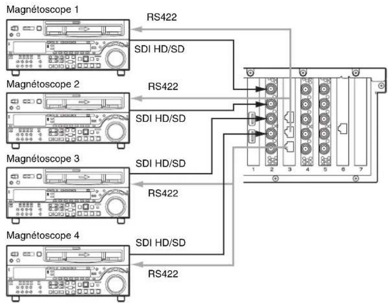 Magnétoscope 1 RS422 SDI HD/SD Magnétoscope 2 RS422 SDI HD/SD Magnétoscope 3 SDI HD/SD RS422 Magnétoscope 4 SDI HD/SD RS422