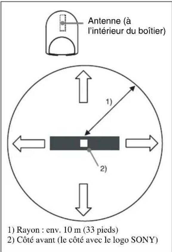 Antenne (à l'intérieur du boîtier) 1) 2) 1) Rayon : env. 10 m (33 pieds) 2) Côté avant (le côté avec le logo SONY)