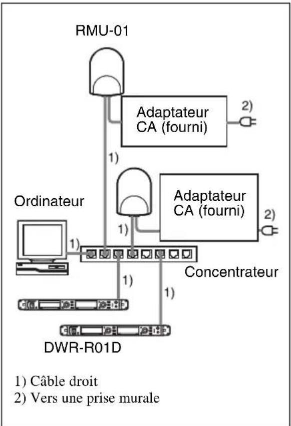 SONY RMU-01 - Alimentation par l'adaptateur CA - 2