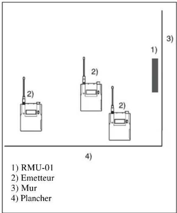 1) RMU-01 2) Emetteur 3) Mur 4) Plancher