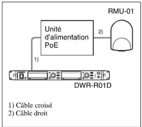 SONY RMU-01 - Pour alimenter l'appareil à l'aide de l'unité d'alimentation PoE - 1