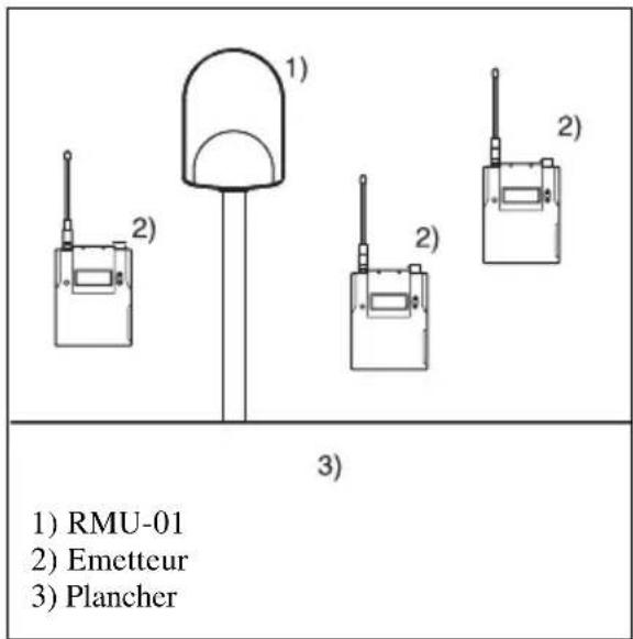 1) RMU-01 2) Emetteur 3) Plancher