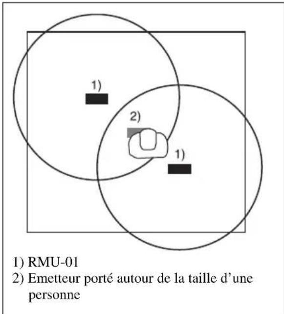 1) RMU-01 2) Emetteur porté autour de la taille d'une personne