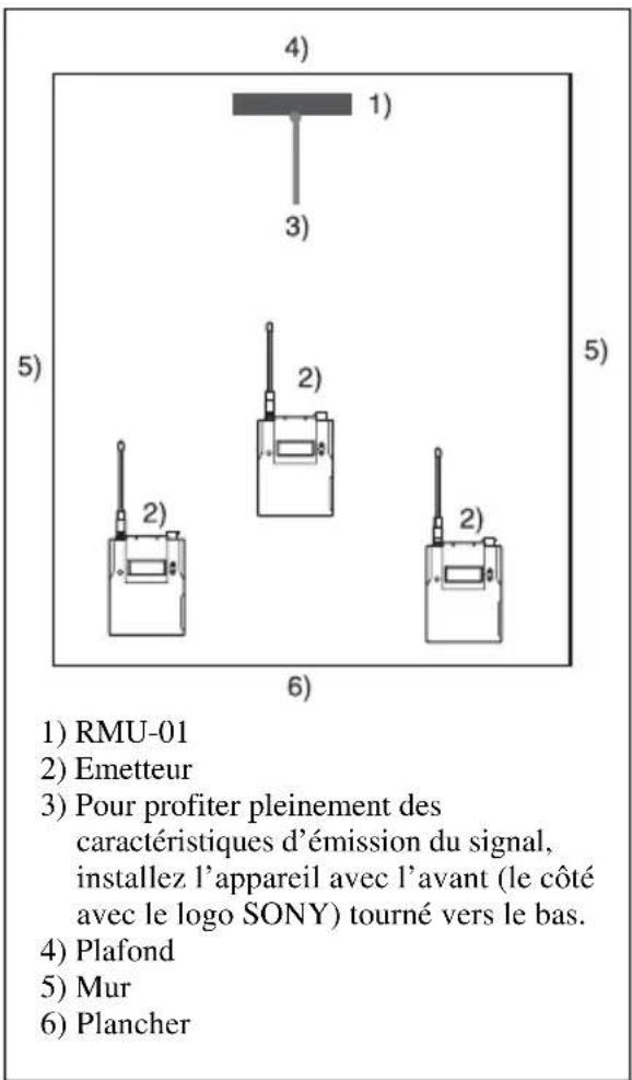 1) RMU-01 2) Emetteur 3) Pour profiter pleinement des caractéristiques d'émission du signal, installez l'appareil avec l'avant (le côté avec le logo SONY) tourné vers le bas. 4) Plafond 5) Mur 6) Plancher