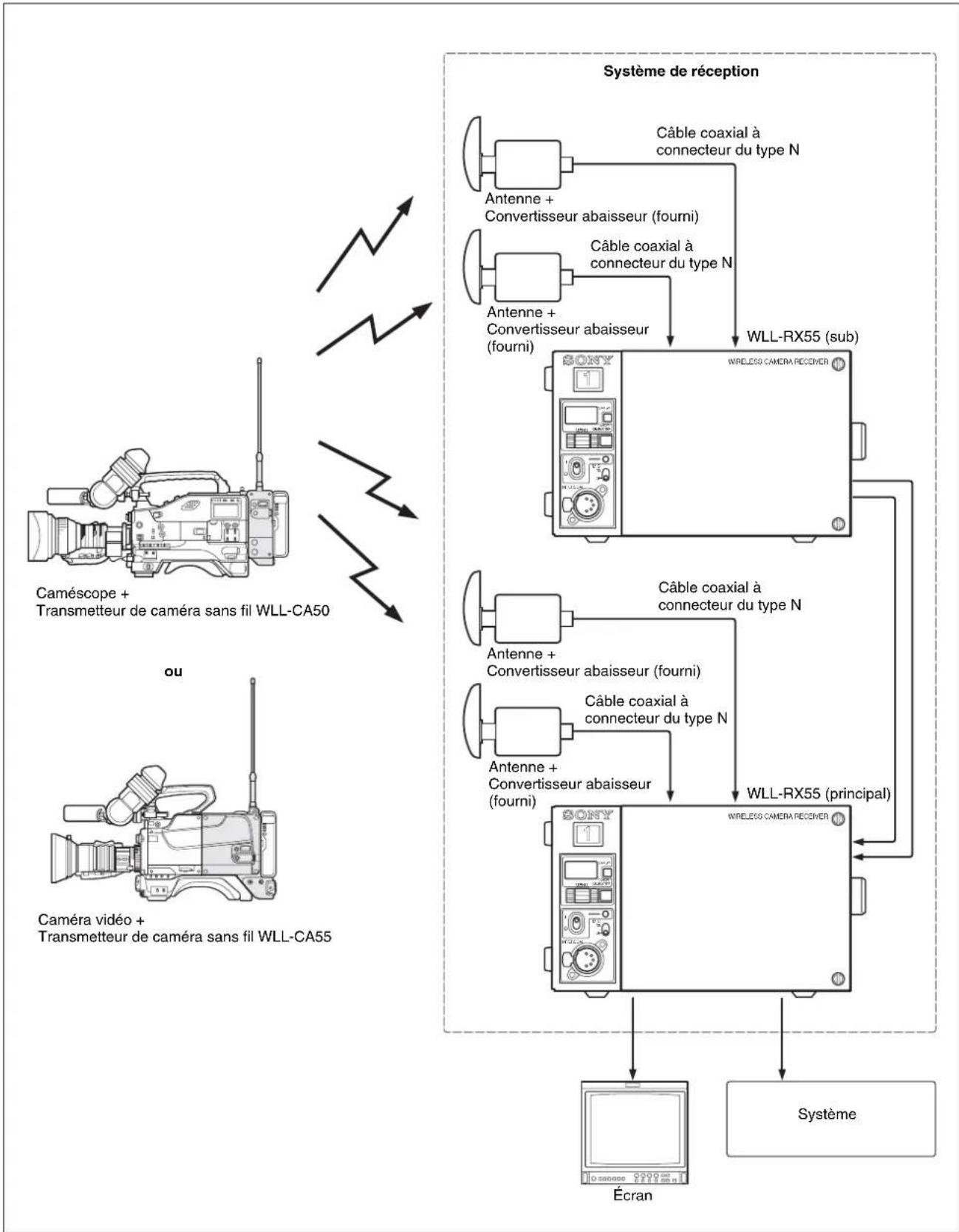 SONY WLL-RX55 - Exemples de configuration du système - 2