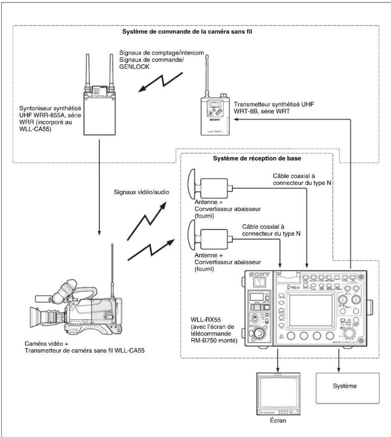 SONY WLL-RX55 - Exemples de configuration du système - 1