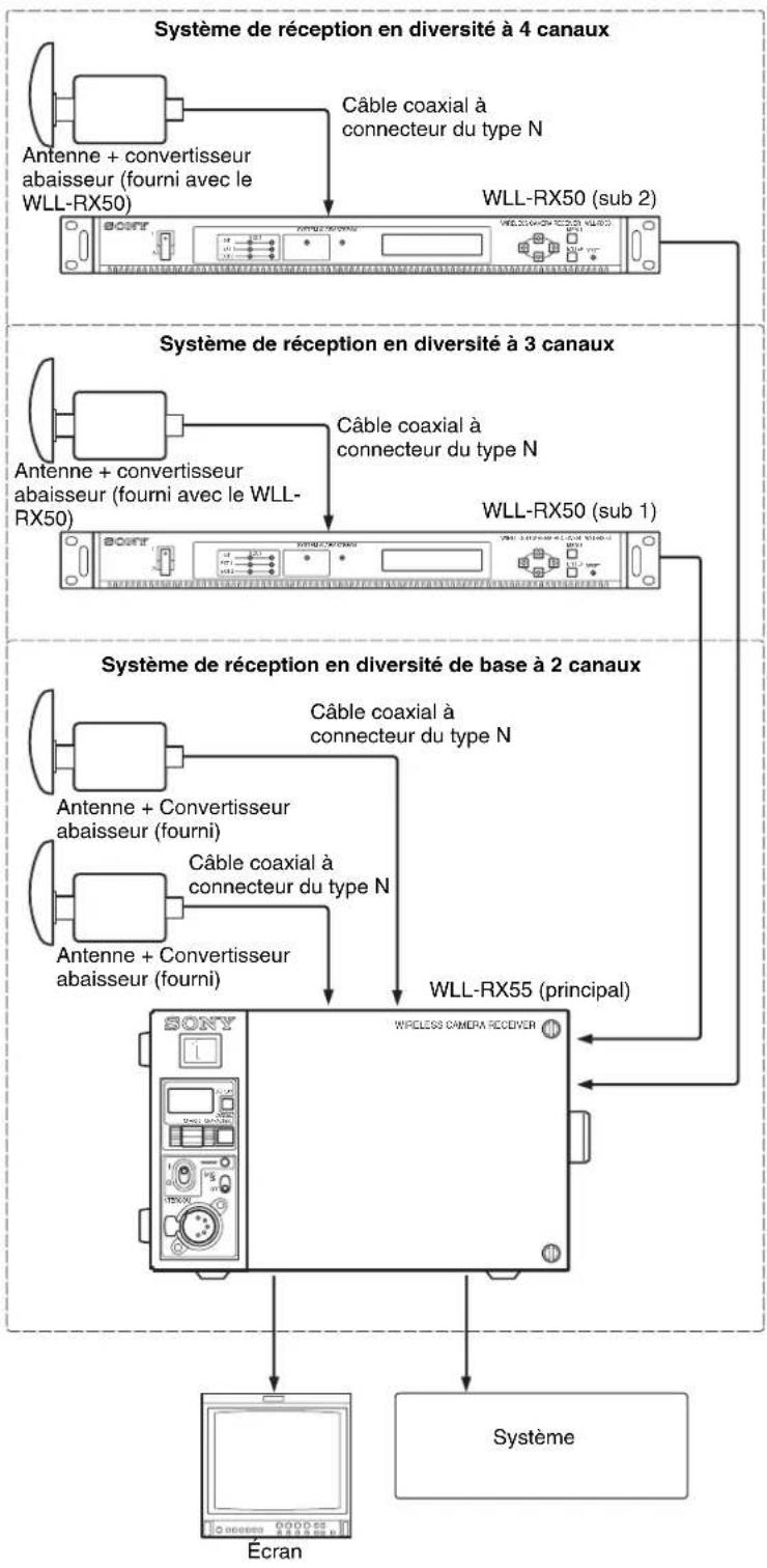 SONY WLL-RX55 - Système de réception en diversité à 3 ou 4 canaux (un transmetteur vers un WLL-RX55 plus un ou deux WLL-RX50) - 3