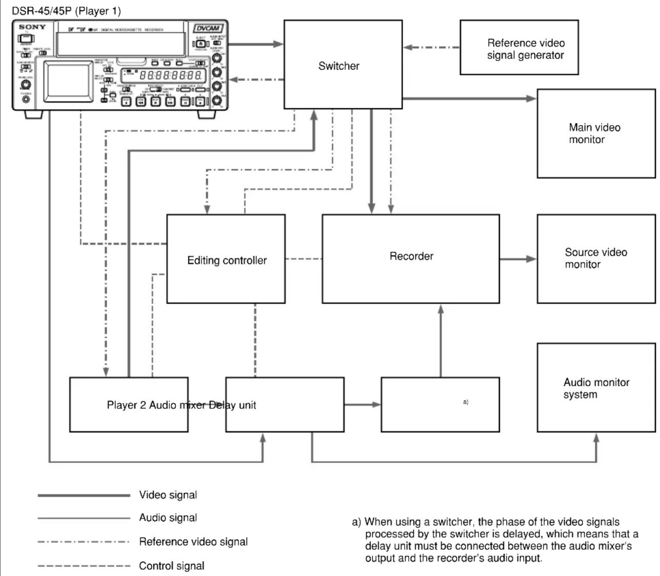 SONY DSR-45P - Connections for an A/B Roll Editing System - 1