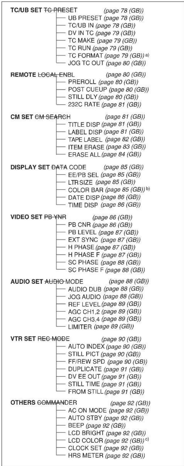 SONY DSR-45P - Menu Organization - 1