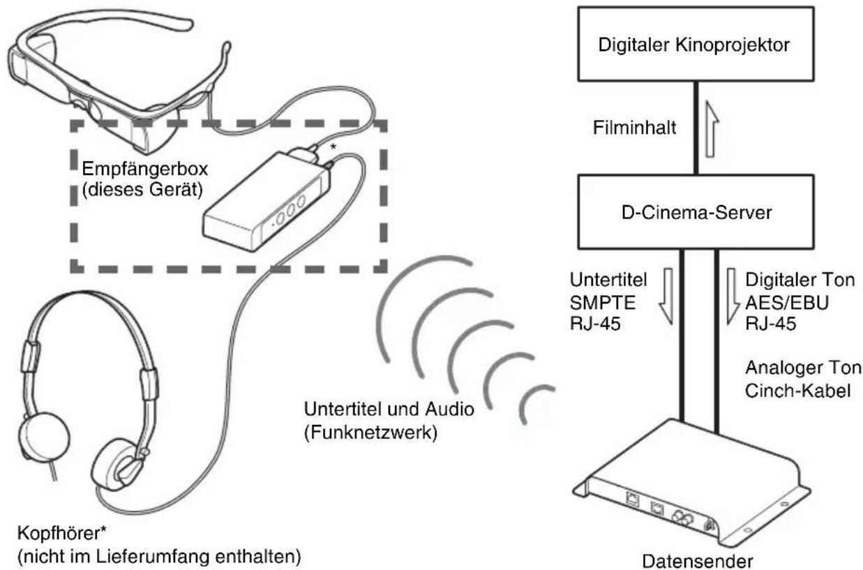 SONY STW-C140X - Systemkonfiguration (Beispiel) - 1