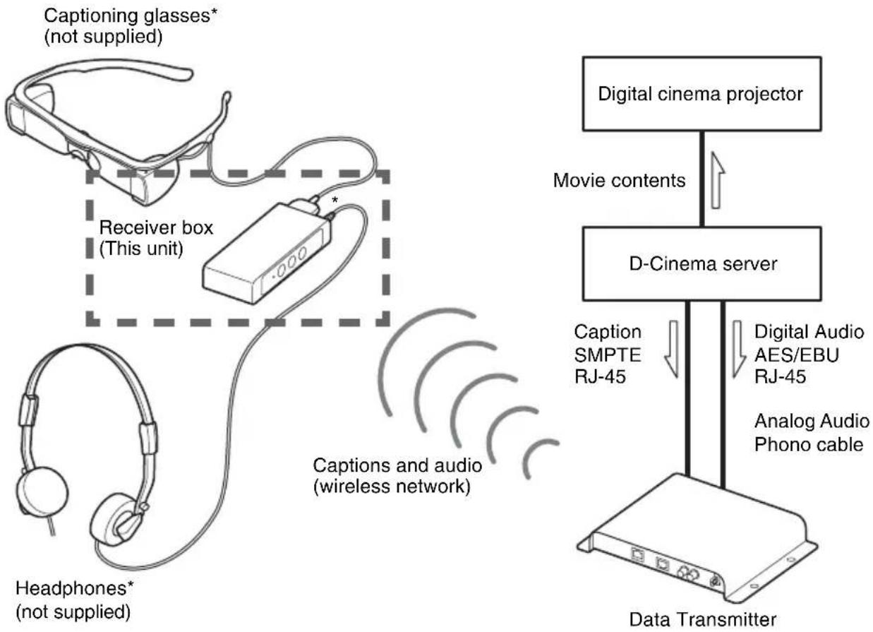 SONY STW-C140X - System Configuration (Example) - 1