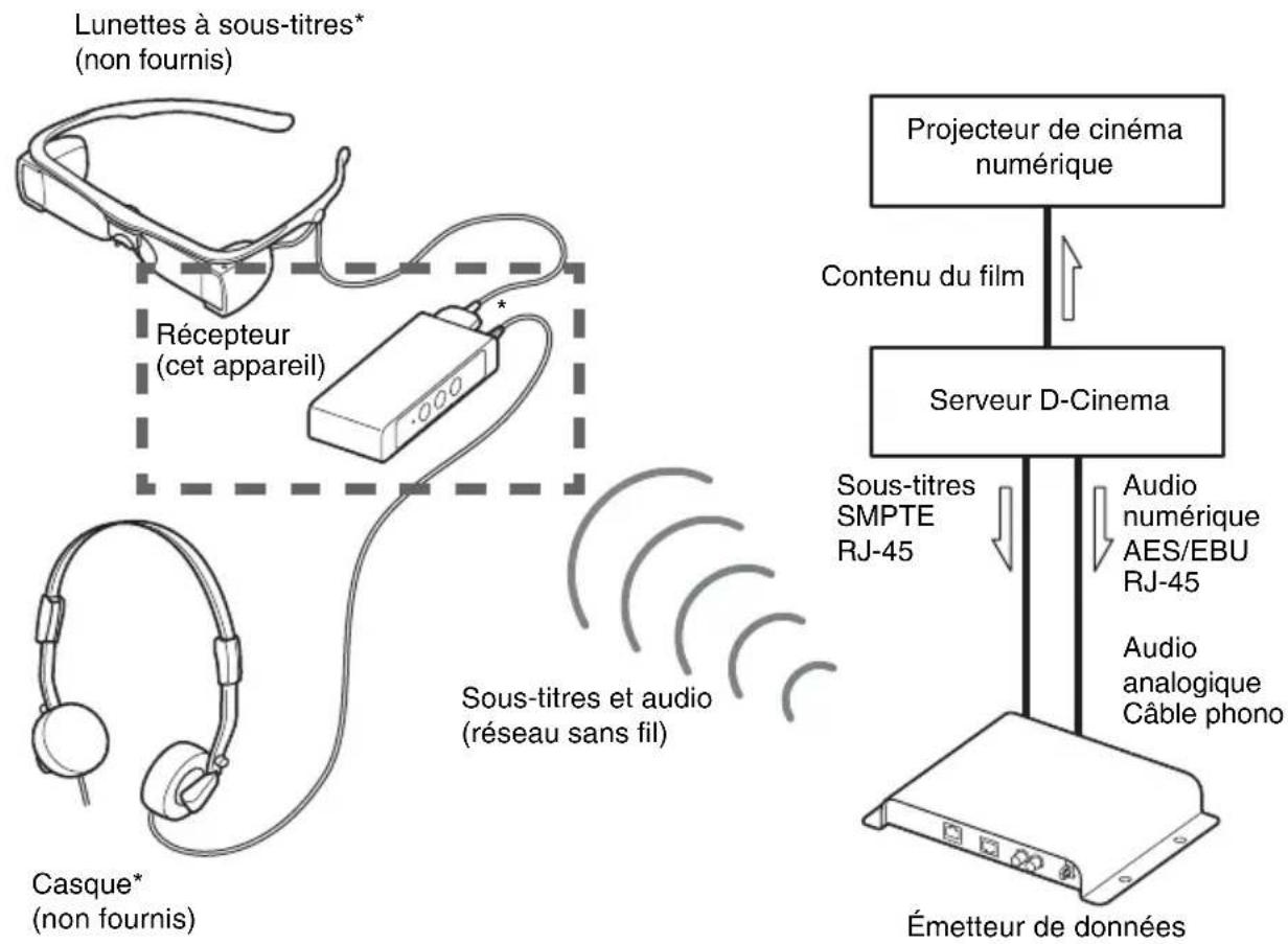 SONY STW-C140X - Configuration du système (exemple) - 1