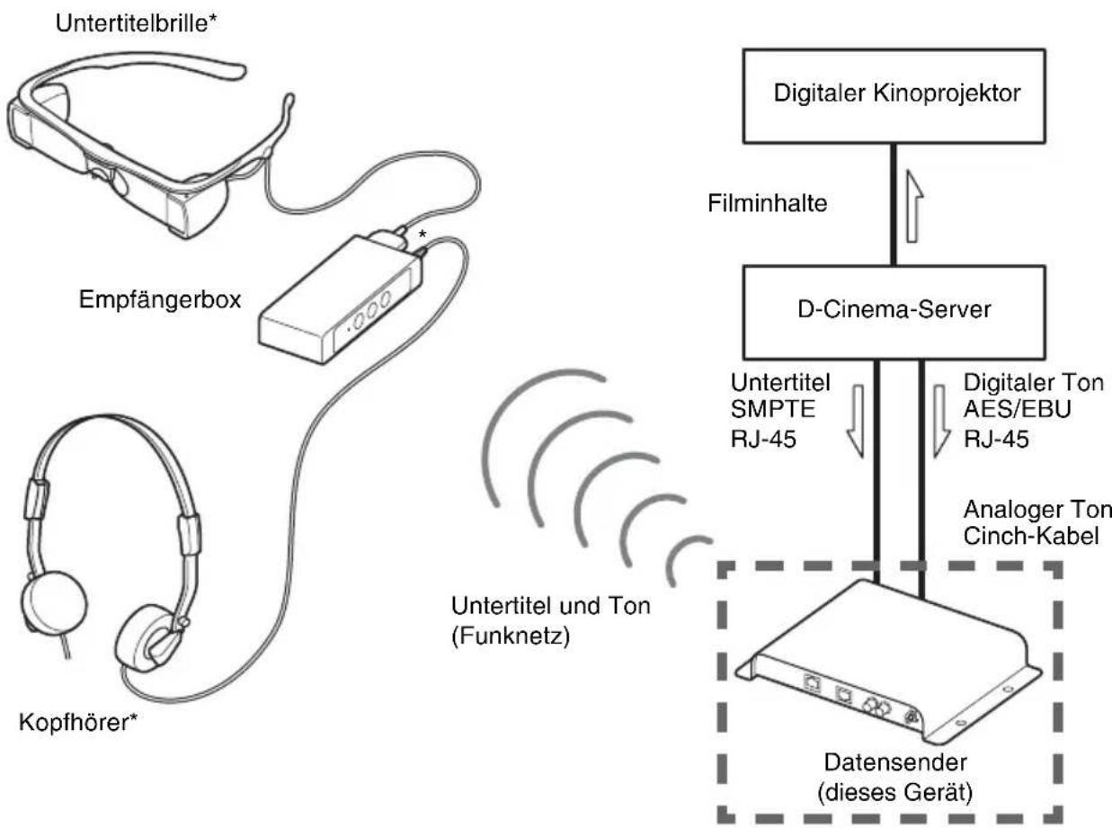 SONY STWA-C101 - Systemkonfiguration (Beispiel) - 1
